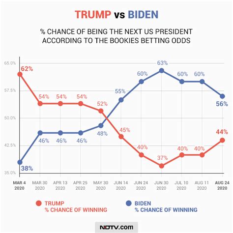 2020 presidential odds|predictions 2020 president.